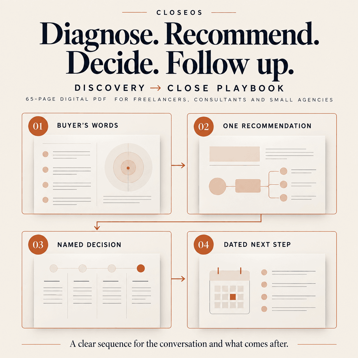 Marketing graphic "Diagnose. Recommend. Decide. Follow up." with four numbered process steps.