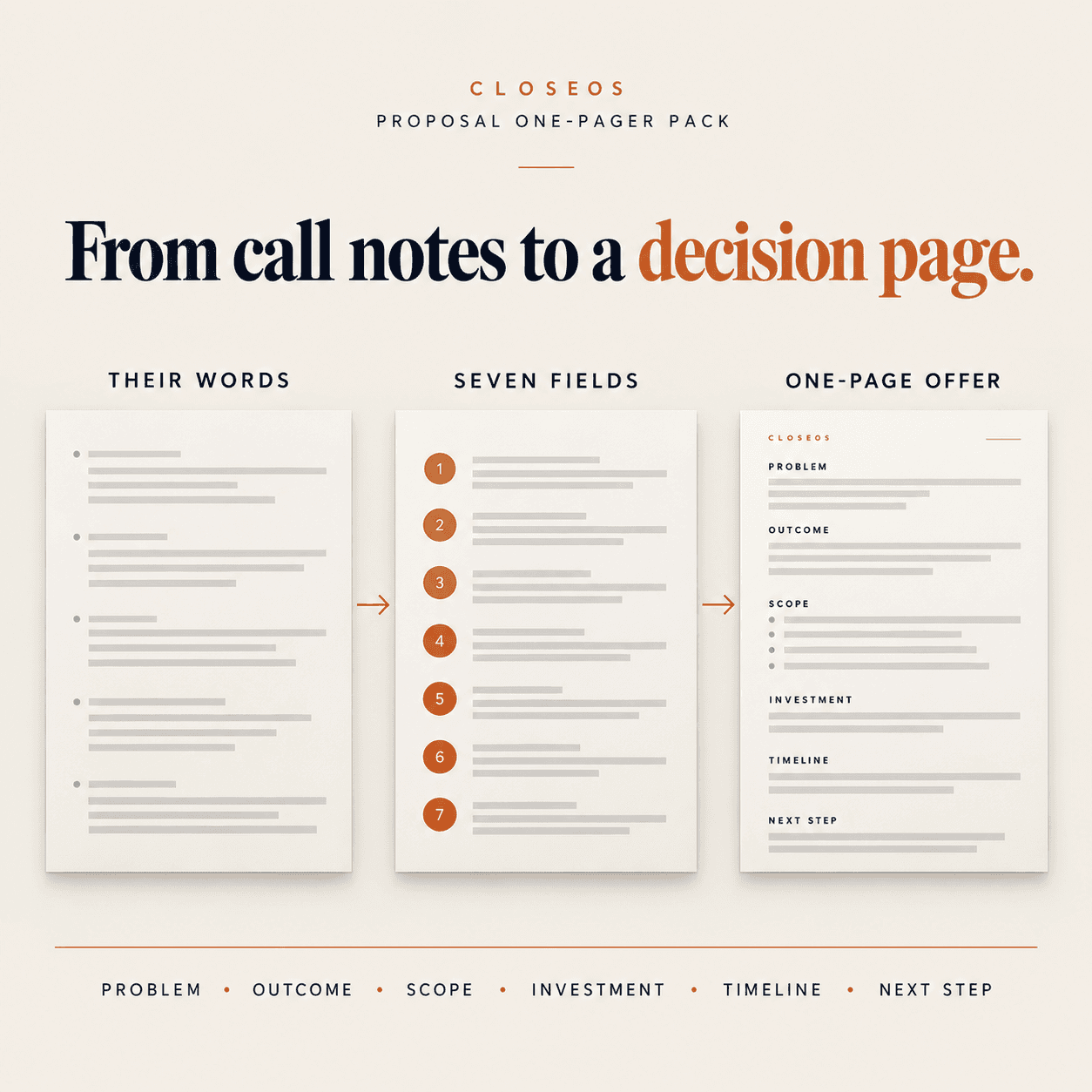 Marketing graphic "From call notes to a decision page": their words, seven fields, one-page offer.